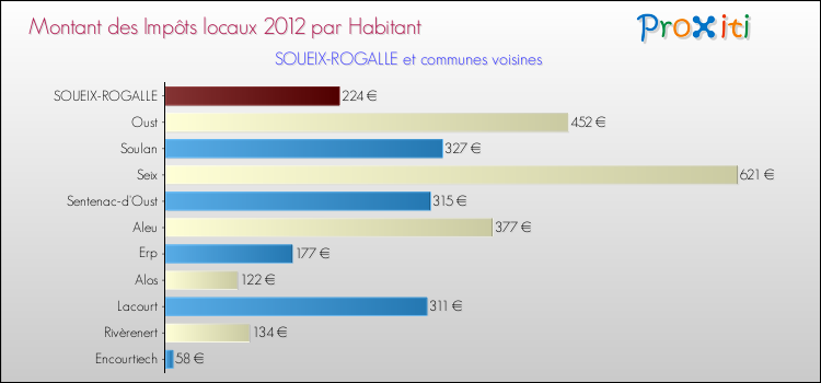 Montant des impôts locaux par Habitant pour SOUEIX-ROGALLE et les communes proches Comparaison des impôts locaux par habitant pour SOUEIX-ROGALLE et les communes voisines