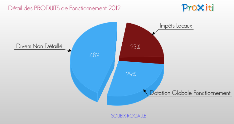 Décomposition du Budget de Fonctionnement 2012 de la commune de SOUEIX-ROGALLE Budget de Fonctionnement 2012 pour la commune de SOUEIX-ROGALLE