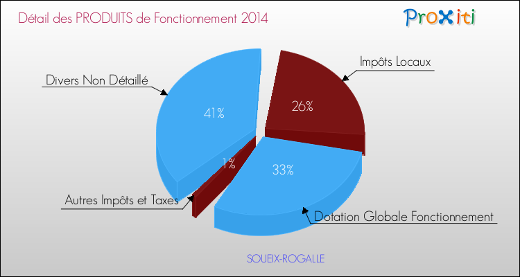 Décomposition du Budget de Fonctionnement 2014 de la commune de SOUEIX-ROGALLE Budget de Fonctionnement 2014 pour la commune de SOUEIX-ROGALLE