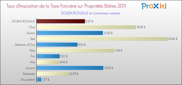 Taux d'imposition de la taxe foncière sur le bati 2011 pour SOUEIX-ROGALLE et les communes proches Comparaison des taux d'imposition de la taxe foncière sur le bati 2011 pour SOUEIX-ROGALLE et les communes voisines