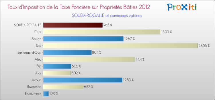 Taux d'imposition de la taxe foncière sur le bati 2012 pour SOUEIX-ROGALLE et les communes proches Comparaison des taux d'imposition de la taxe foncière sur le bati 2012 pour SOUEIX-ROGALLE et les communes voisines
