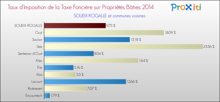 Taux d'imposition de la taxe foncière sur le bati 2014 pour SOUEIX-ROGALLE et les communes proches Comparaison des taux d'imposition de la taxe foncière sur le bati 2014 pour SOUEIX-ROGALLE et les communes voisines