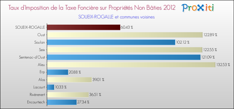 Taux d'imposition de la taxe foncière sur les immeubles et terrains non batis 2012 pour SOUEIX-ROGALLE et les communes proches Comparaison des taux d'imposition de la taxe foncière sur les immeubles et terrains non batis 2012 pour SOUEIX-ROGALLE et les communes voisines