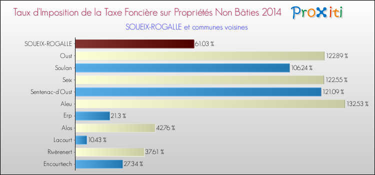 Taux d'imposition de la taxe foncière sur les immeubles et terrains non batis 2014 pour SOUEIX-ROGALLE et les communes proches Comparaison des taux d'imposition de la taxe foncière sur les immeubles et terrains non batis 2014 pour SOUEIX-ROGALLE et les communes voisines