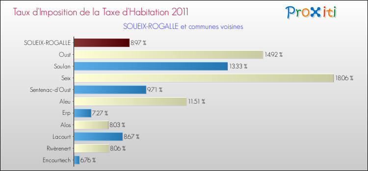 Taux d'imposition de la taxe d'habitation 2011 pour SOUEIX-ROGALLE et les communes proches Comparaison des taux d'imposition de la taxe d'habitation 2011 pour SOUEIX-ROGALLE et les communes voisines