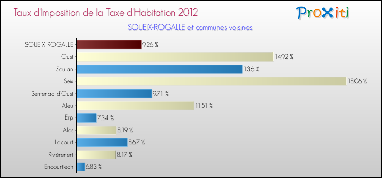 Taux d'imposition de la taxe d'habitation 2012 pour SOUEIX-ROGALLE et les communes proches Comparaison des taux d'imposition de la taxe d'habitation 2012 pour SOUEIX-ROGALLE et les communes voisines