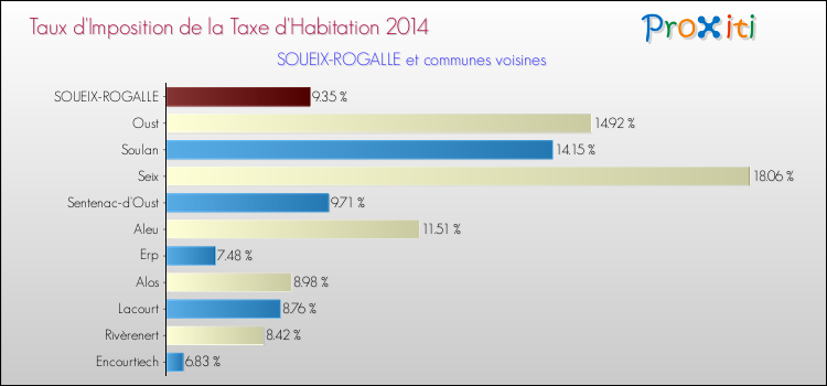 Taux d'imposition de la taxe d'habitation 2014 pour SOUEIX-ROGALLE et les communes proches Comparaison des taux d'imposition de la taxe d'habitation 2014 pour SOUEIX-ROGALLE et les communes voisines
