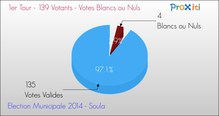 Elections Municipales 2014 - Votes blancs ou nuls au 1er Tour pour la commune de Soula