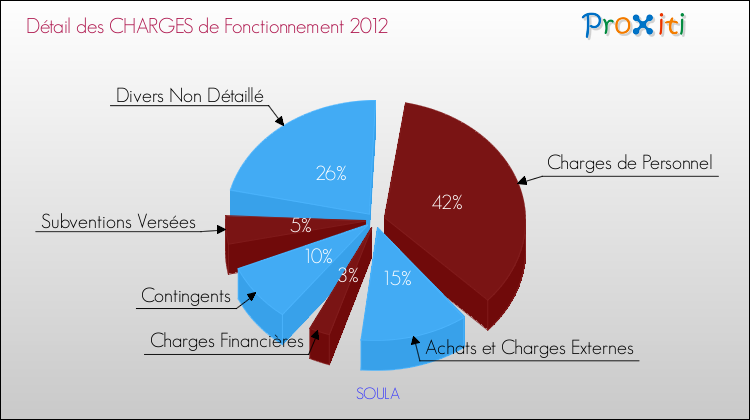 Décomposition des Charges de Fonctionnement 2012 de la commune de SOULA Charges de Fonctionnement 2012 pour la commune de SOULA
