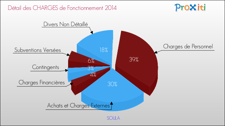 Décomposition des Charges de Fonctionnement 2014 de la commune de SOULA Charges de Fonctionnement 2014 pour la commune de SOULA