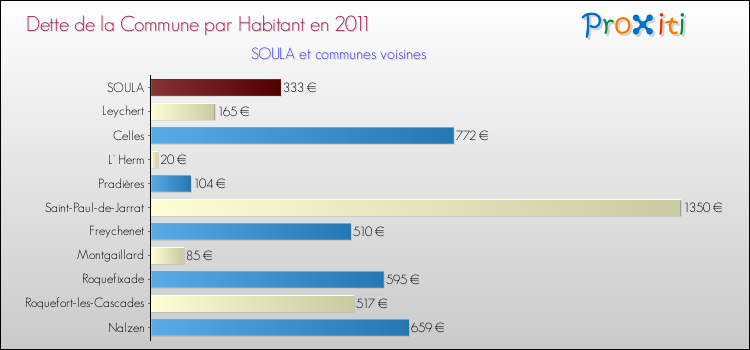 Dette par habitant de la commune en 2011 pour SOULA et les communes proches Comparaison de la dette par habitant de la commune en 2011 pour SOULA et les communes voisines