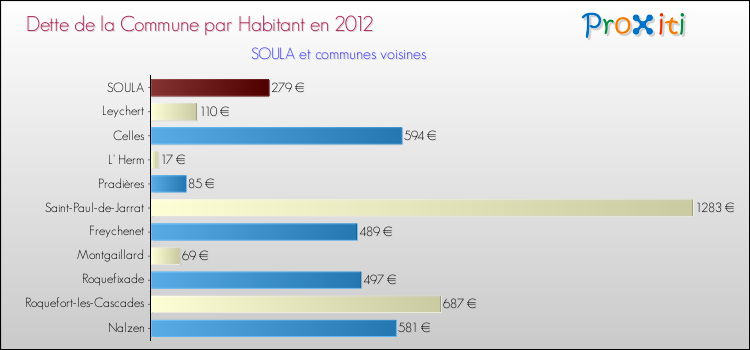 Dette par habitant de la commune en 2012 pour SOULA et les communes proches Comparaison de la dette par habitant de la commune en 2012 pour SOULA et les communes voisines