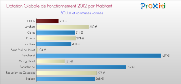Montant des dotations globales de fonctionnement DGF par Habitant pour SOULA et les communes proches Comparaison des des dotations globales de fonctionnement DGF par habitant pour SOULA et les communes voisines