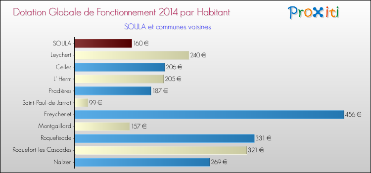 Montant des dotations globales de fonctionnement DGF par Habitant pour SOULA et les communes proches en 2014. Comparaison des des dotations globales de fonctionnement DGF par habitant pour SOULA et les communes voisines en 2014.