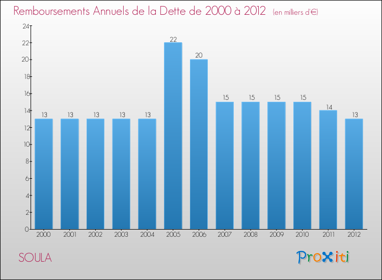 Evolution de l'annuité de la dette pour la commune de SOULA de 2000 à 2012 Annuités de la dette pour SOULA de 2000 à 2012