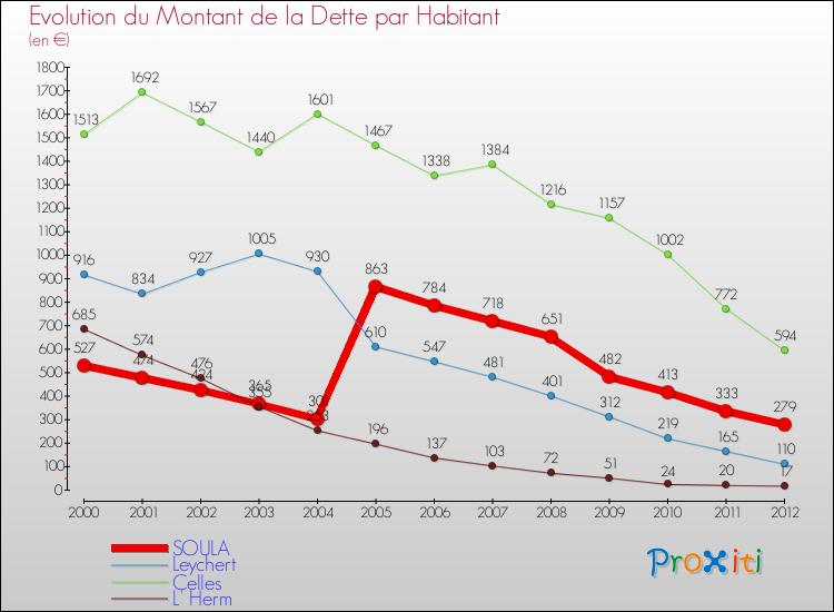 Evolution de la dette par habitant pour la commune de SOULA et les communes proches de 2000 à 2012 Comparaison de la dette par habitant pour SOULA et les communes voisines de 2000 à 2012