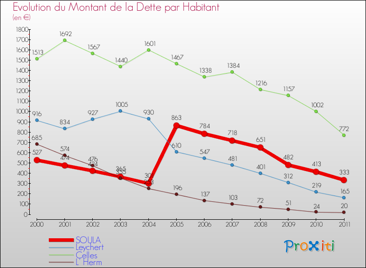 Evolution de la dette par habitant pour la commune de SOULA et les communes proches Comparaison de la dette par habitant pour SOULA et les communes voisines