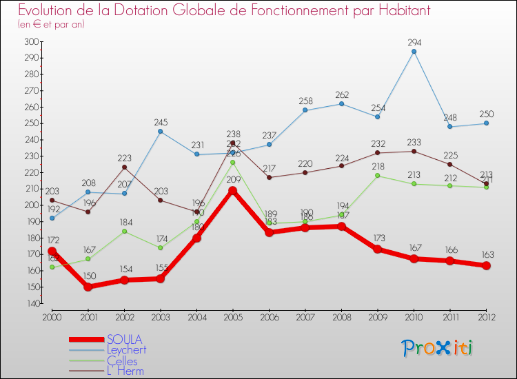 Evolution et montant de la dotation globale de fonctionnement par Habitant pour SOULA et les communes proches Comparaison des dotations globales de fonctionnement par habitant pour SOULA et les communes voisines