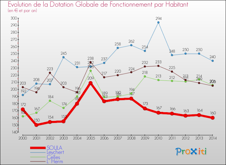 Evolution et montant de la dotation globale de fonctionnement par Habitant pour SOULA et les communes proches de 2000 à 2014. Comparaison des dotations globales de fonctionnement par habitant pour SOULA et les communes voisines de 2000 à 2014.