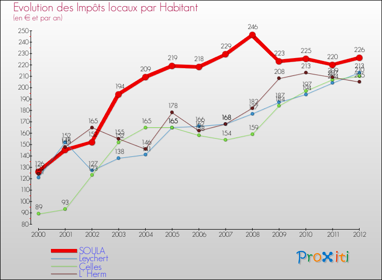 Evolution et montant des impôts locaux par Habitant pour SOULA et les communes proches Comparaison des impôts locaux par habitant pour SOULA et les communes voisines
