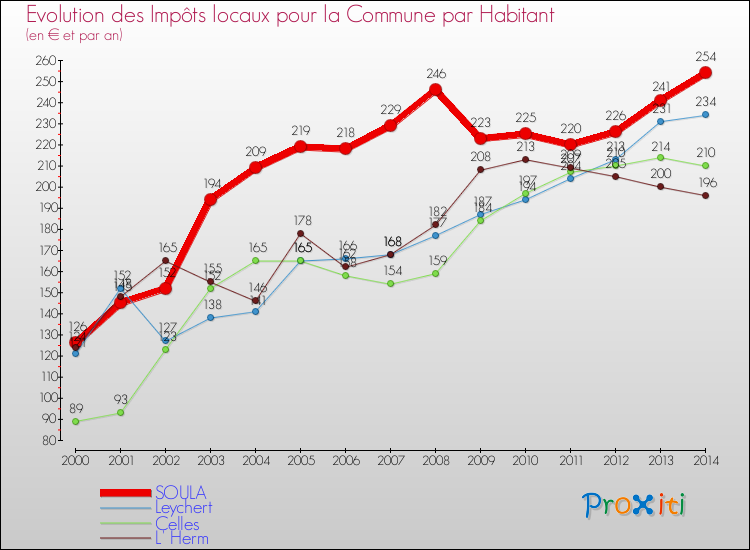Evolution et montant des impôts locaux par Habitant pour SOULA et les communes proches de 2000 à 2014 Comparaison des impôts locaux par habitant pour SOULA et les communes voisines de 2000 à 2014