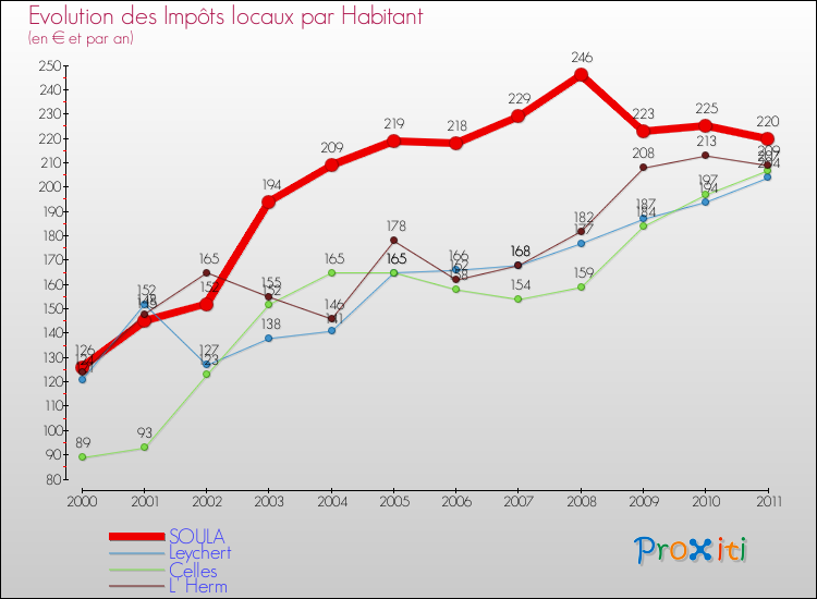 Evolution et montant des impôts locaux par Habitant pour SOULA et les communes proches Comparaison des impôts locaux par habitant pour SOULA et les communes voisines