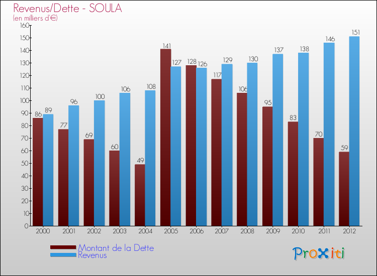 Evolution comparée de la dette et des revenus pour la commune de SOULA de 2000 à 2012 Comparaison de la dette et des revenus pour SOULA de 2000 à 2012