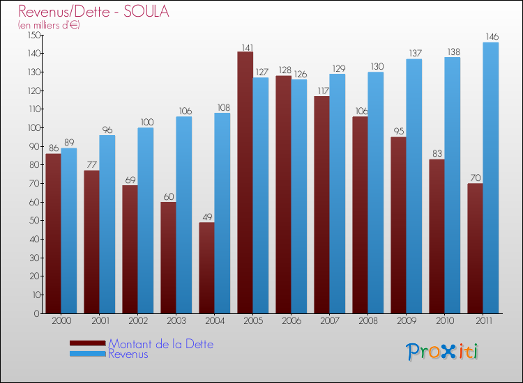 Evolution comparée de la dette et des revenus pour la commune de SOULA de 2000 à 2011 Comparaison de la dette et des revenus pour SOULA de 2000 à 2011