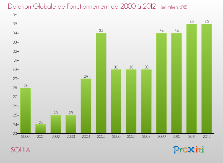 Evolution du montant de la Dotation Globale de Fonctionnement pour la commune de SOULA de 2000 à 2012 Evolution du montant de la Dotation Globale de Fonctionnement pour SOULA de 2000 à 2012