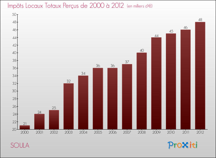 Evolution des Impôts Locaux pour la commune de SOULA de 2000 à 2012 Evolution des Impôts Locaux pour SOULA de 2000 à 2012
