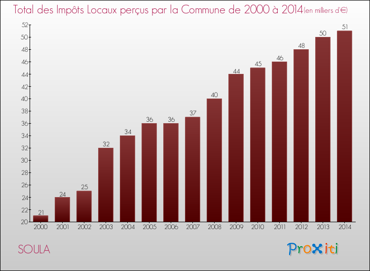 Evolution des Impôts Locaux pour la commune de SOULA de 2000 à 2014 Evolution des Impôts Locaux pour SOULA de 2000 à 2014