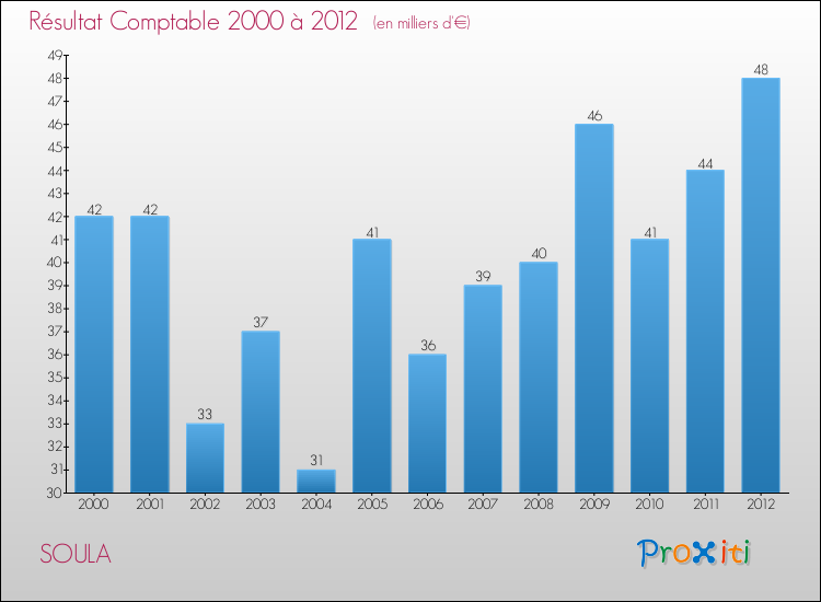Evolution du résultat comptable pour la commune de SOULA de 2000 à 2012 Evolution du résultat comptable pour SOULA de 2000 à 2012