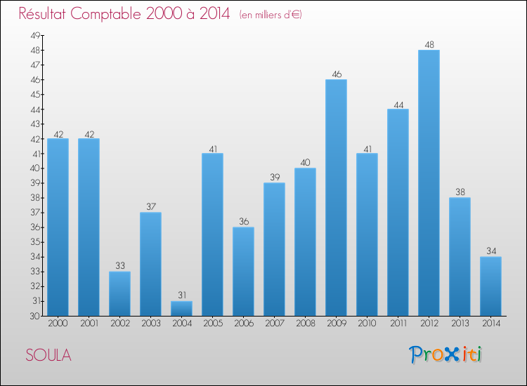 Evolution du résultat comptable pour la commune de SOULA de 2000 à 2014 Evolution du résultat comptable pour SOULA de 2000 à 2014