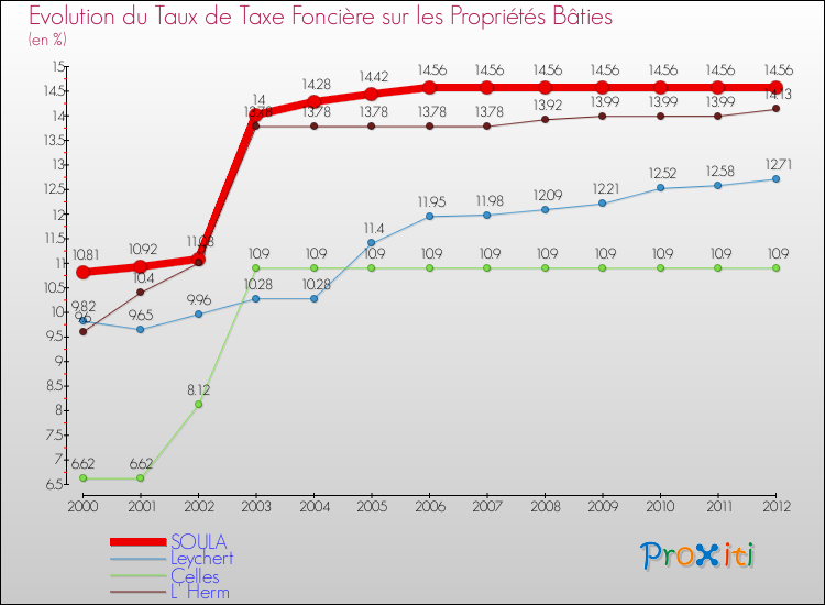 Evolution du taux de la taxe foncière sur le bati pour SOULA et les communes proches de 2000 à 2012 Comparaison des taux de taxe foncière sur le bati pour SOULA et les communes voisines de 2000 à 2012