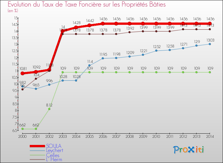 Evolution du taux de la taxe foncière sur le bati pour SOULA et les communes proches de 2000 à 2014 Comparaison des taux de taxe foncière sur le bati pour SOULA et les communes voisines de 2000 à 2014