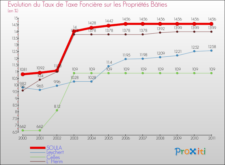 Evolution du taux de la taxe foncière sur le bati pour SOULA et les communes proches Comparaison des taux de taxe foncière sur le bati pour SOULA et les communes voisines