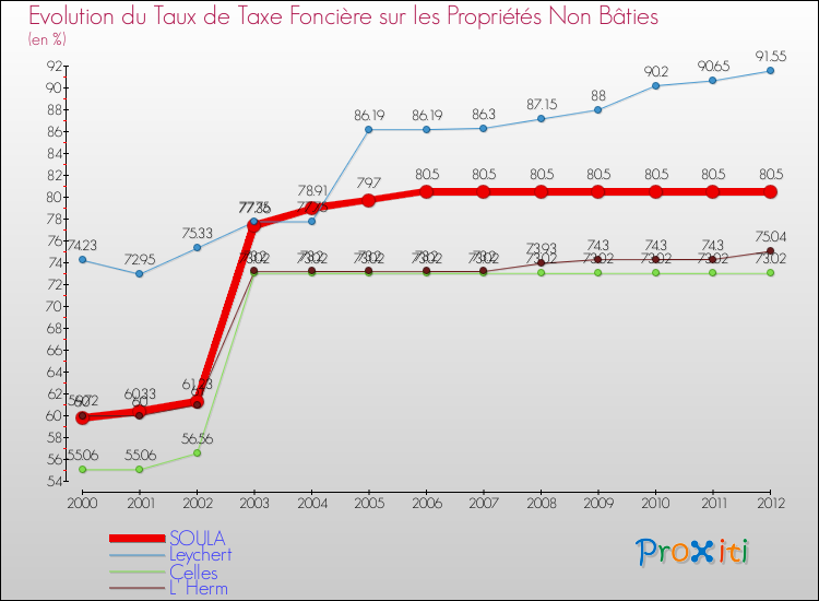 Evolution du taux de la taxe foncière sur les immeubles et terrains non batis pour SOULA et les communes proches de 2000 à 2012 Comparaison des taux de la taxe foncière sur les immeubles et terrains non batis pour SOULA et les communes voisines de 2000 à 2012