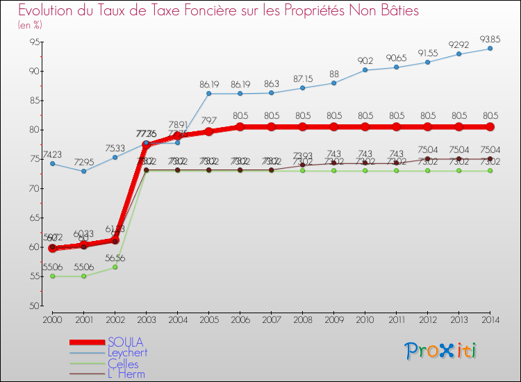 Evolution du taux de la taxe foncière sur les immeubles et terrains non batis pour SOULA et les communes proches de 2000 à 2014 Comparaison des taux de la taxe foncière sur les immeubles et terrains non batis pour SOULA et les communes voisines de 2000 à 2014