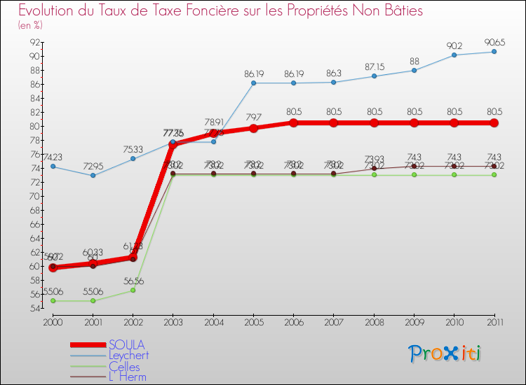 Evolution du taux de la taxe foncière sur les immeubles et terrains non batis pour SOULA et les communes proches Comparaison des taux de la taxe foncière sur les immeubles et terrains non batis pour SOULA et les communes voisines