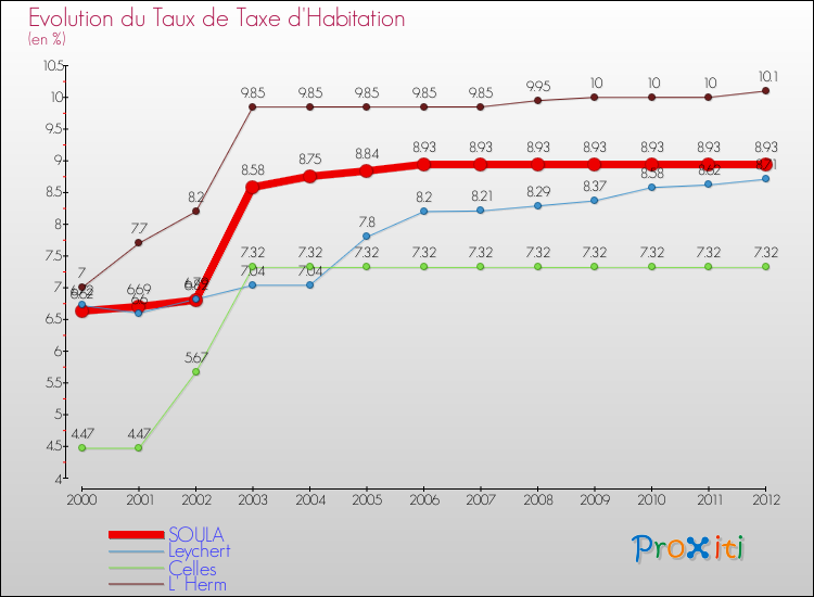 Evolution du taux de la taxe d'habitation pour SOULA et les communes proches Comparaison des taux de la taxe d'habitation pour SOULA et les communes voisines