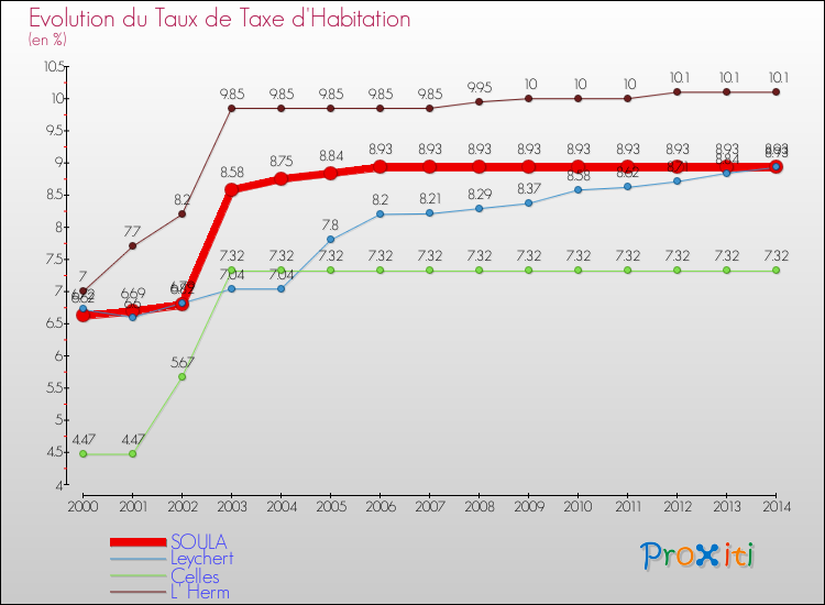 Evolution du taux de la taxe d'habitation pour SOULA et les communes proches de 2000 à 2014 Comparaison des taux de la taxe d'habitation pour SOULA et les communes voisines de 2000 à 2014