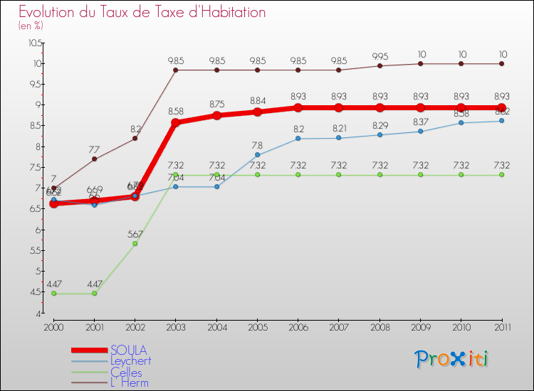 Evolution du taux de la taxe d'habitation pour SOULA et les communes proches Comparaison des taux de la taxe d'habitation pour SOULA et les communes voisines