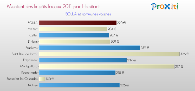Montant des impôts locaux par Habitant pour SOULA et les communes proches Comparaison des impôts locaux par habitant pour SOULA et les communes voisines
