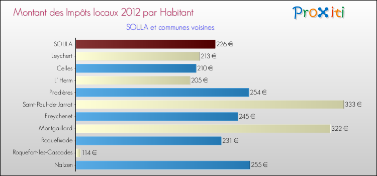 Montant des impôts locaux par Habitant pour SOULA et les communes proches Comparaison des impôts locaux par habitant pour SOULA et les communes voisines