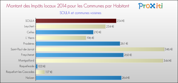 Montant des impôts locaux par Habitant pour SOULA et les communes proches en 2014 Comparaison des impôts locaux par habitant pour SOULA et les communes voisines en 2014