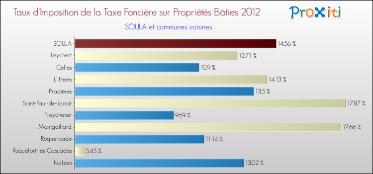 Taux d'imposition de la taxe foncière sur le bati 2012 pour SOULA et les communes proches Comparaison des taux d'imposition de la taxe foncière sur le bati 2012 pour SOULA et les communes voisines