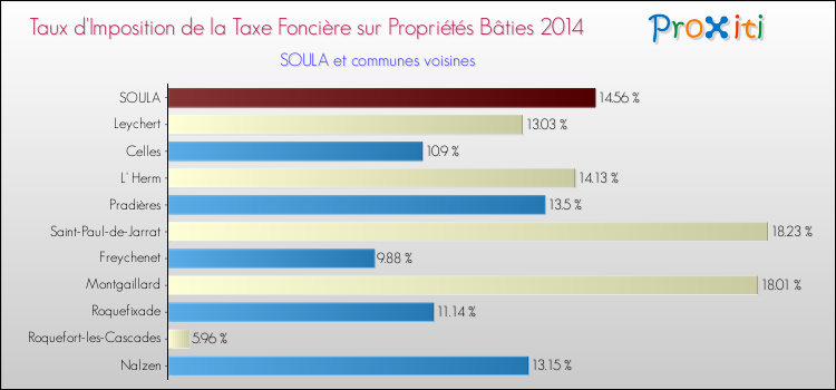 Taux d'imposition de la taxe foncière sur le bati 2014 pour SOULA et les communes proches Comparaison des taux d'imposition de la taxe foncière sur le bati 2014 pour SOULA et les communes voisines