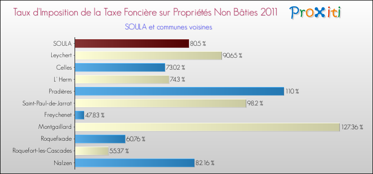 Taux d'imposition de la taxe foncière sur les immeubles et terrains non batis 2011 pour SOULA et les communes proches Comparaison des taux d'imposition de la taxe foncière sur les immeubles et terrains non batis 2011 pour SOULA et les communes voisines
