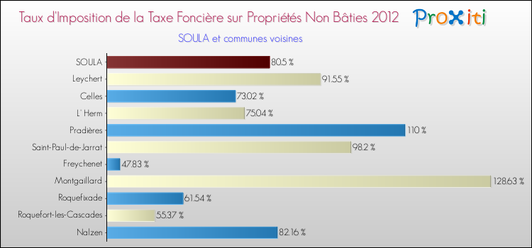 Taux d'imposition de la taxe foncière sur les immeubles et terrains non batis 2012 pour SOULA et les communes proches Comparaison des taux d'imposition de la taxe foncière sur les immeubles et terrains non batis 2012 pour SOULA et les communes voisines