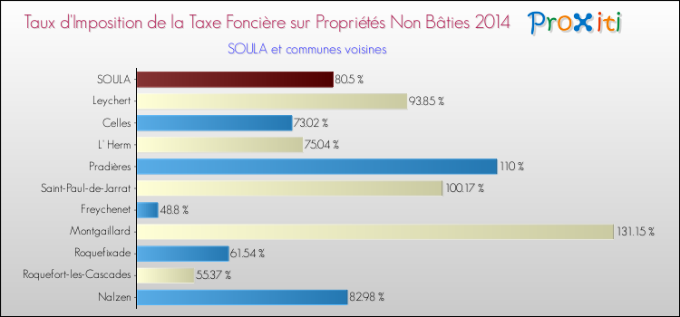 Taux d'imposition de la taxe foncière sur les immeubles et terrains non batis 2014 pour SOULA et les communes proches Comparaison des taux d'imposition de la taxe foncière sur les immeubles et terrains non batis 2014 pour SOULA et les communes voisines